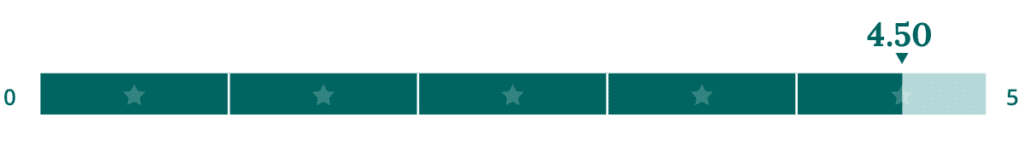 Patient satisfaction score bar (4.50 out of 5)
