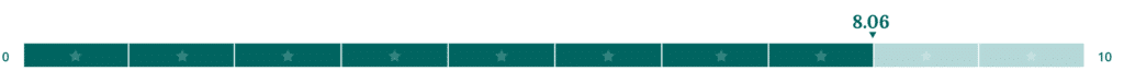 Patient satisfaction score bar (8.06 out of 10)